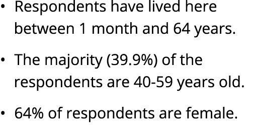 • Respondents have lived here between 1 month and 64 years. • The majority (39.9%) of the respondents are 40 59 years...